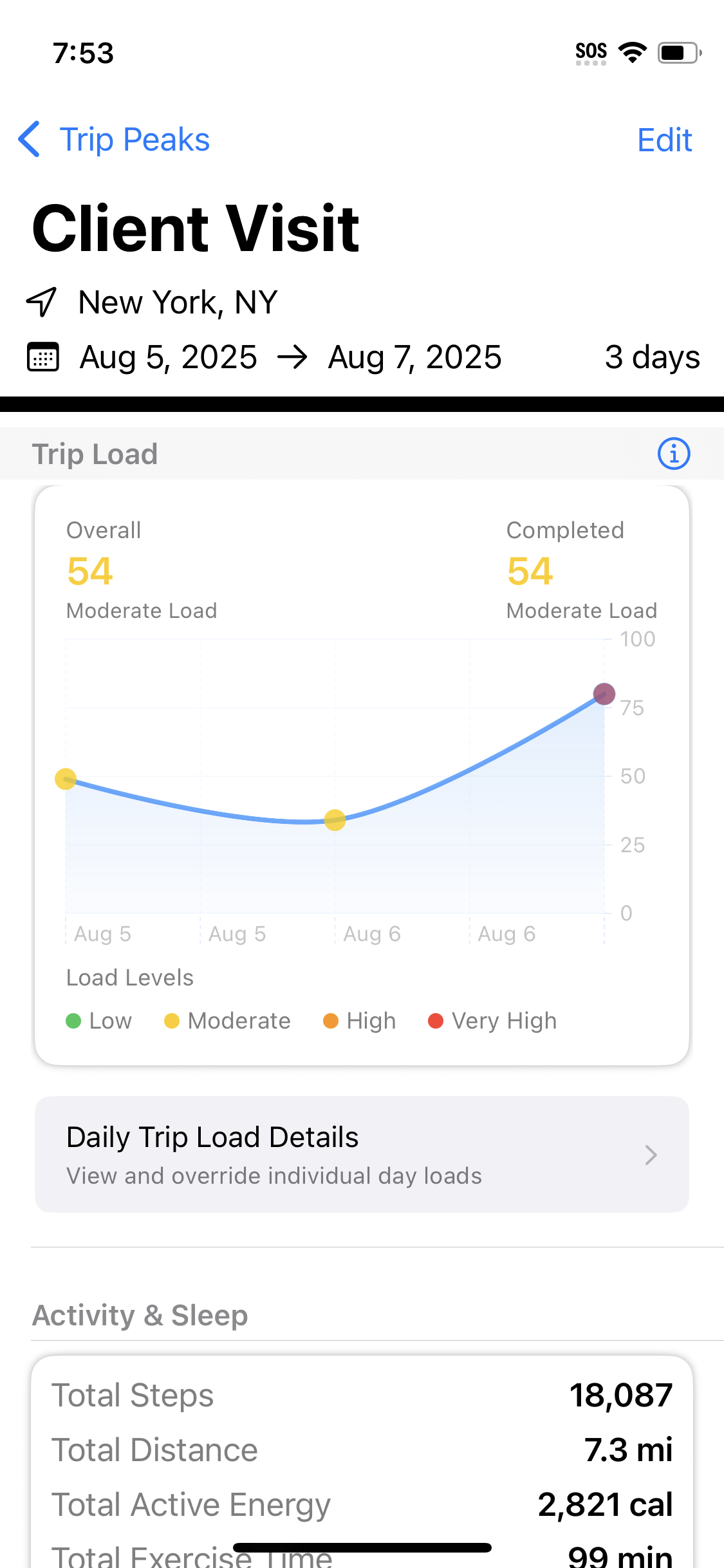 Trip Load trend